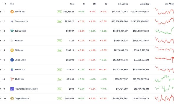 Crypto is butchered as President Trump escalates military action against Iran, crushing the optimism that had briefly lifted this week.