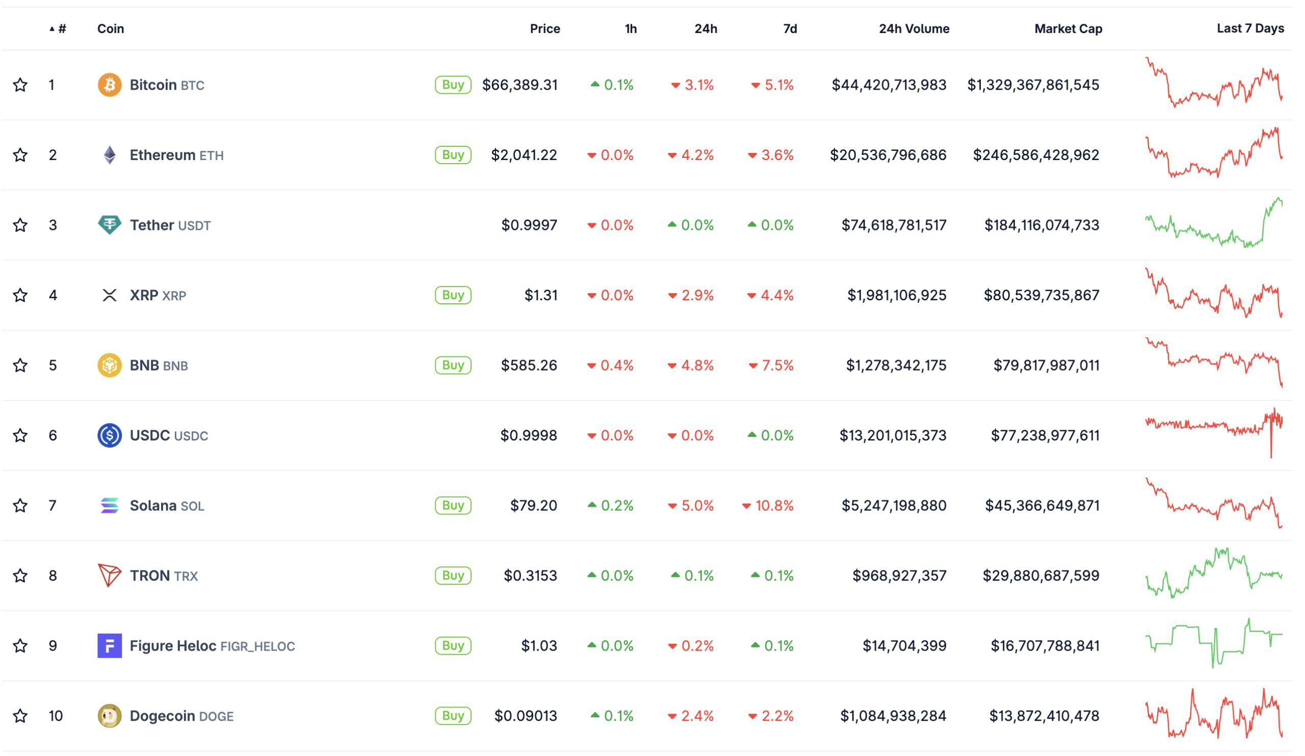 Crypto is butchered as President Trump escalates military action against Iran, crushing the optimism that had briefly lifted this week.
