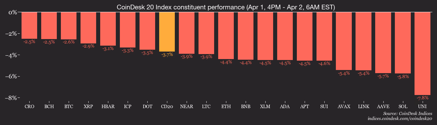 CD20, April 2 2026 (CoinDesk)