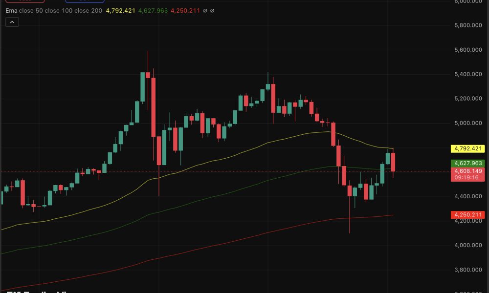 Gold is flashing conflicting signals in today's prediction, softening price globally, yet renewed physical demand is emerging in key markets.