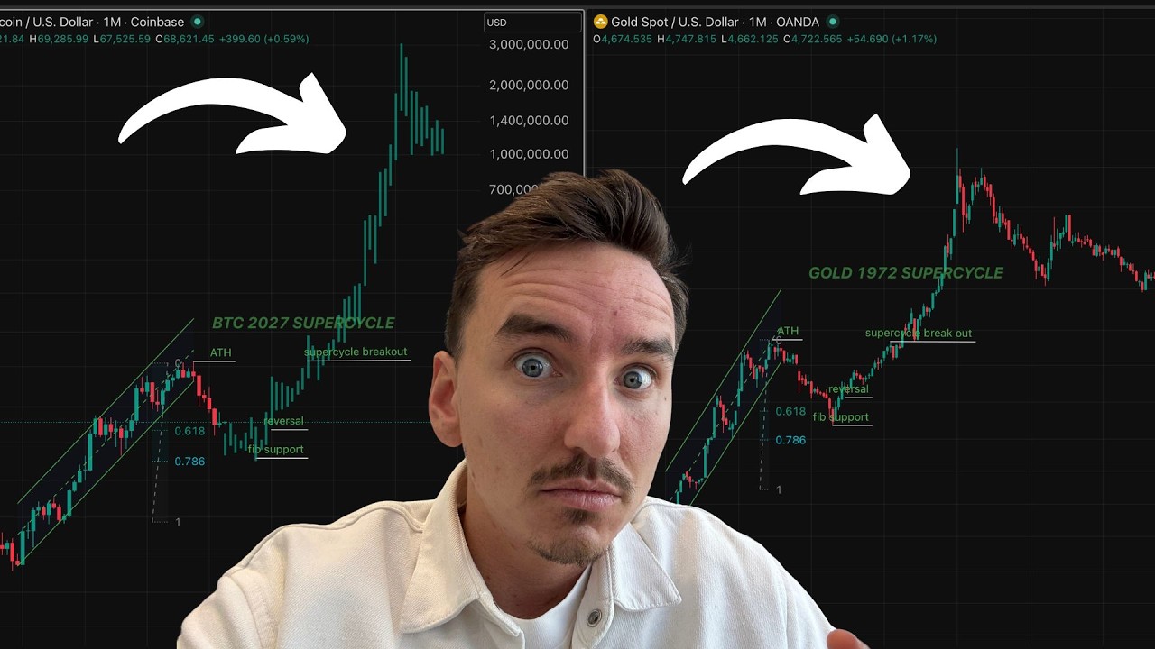 BITCOIN SUPERCYCLE CONFIRMED BY GOLD