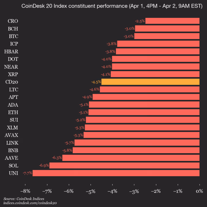 9am CoinDesk 20 Update for 2026-04-02: vertical