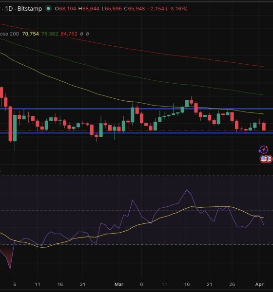 BTC USD price just fell down -3.5% in the last 24 hours, eyeing a drop toward the $64,000 critical level if current levels fail to hold.