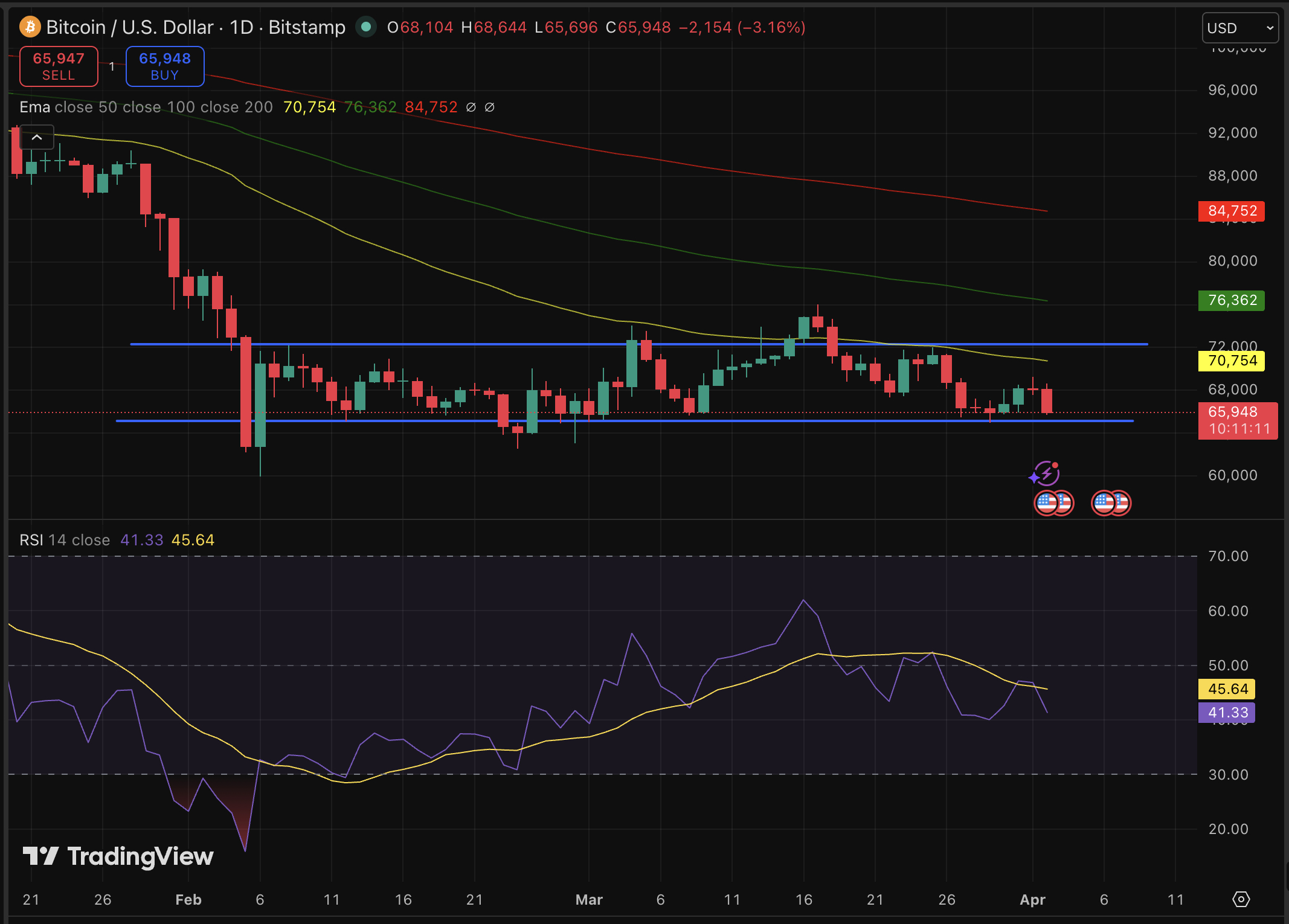 BTC USD price just fell down -3.5% in the last 24 hours, eyeing a drop toward the $64,000 critical level if current levels fail to hold.