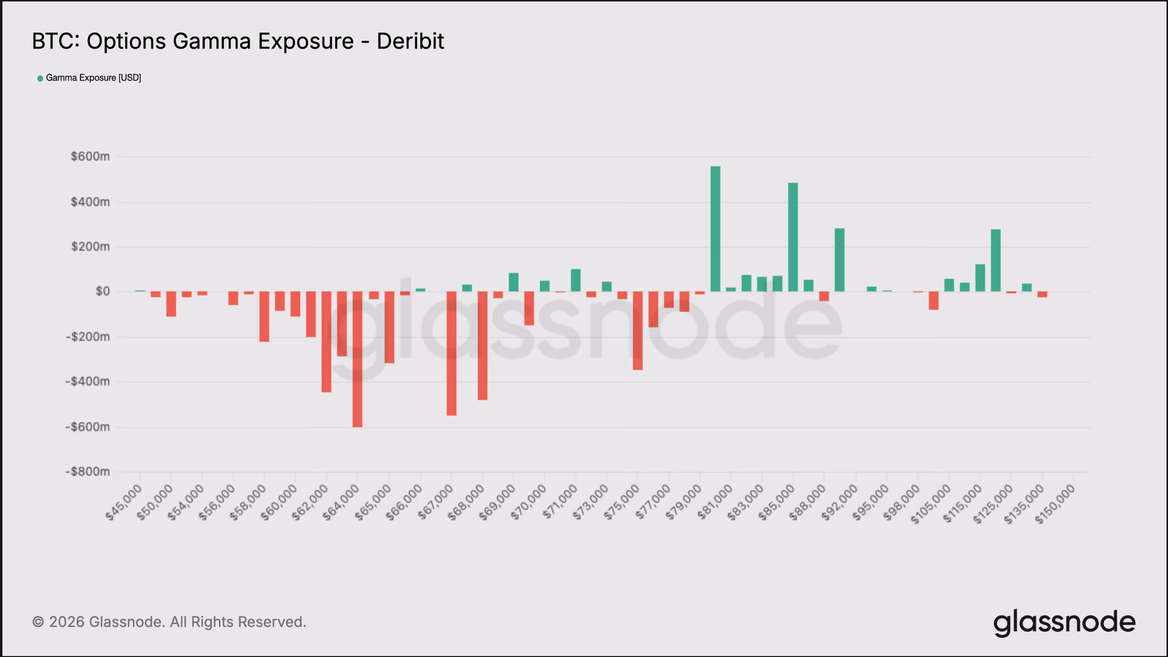 BTC: options gamma exposure on Deribit. (Glassnode)