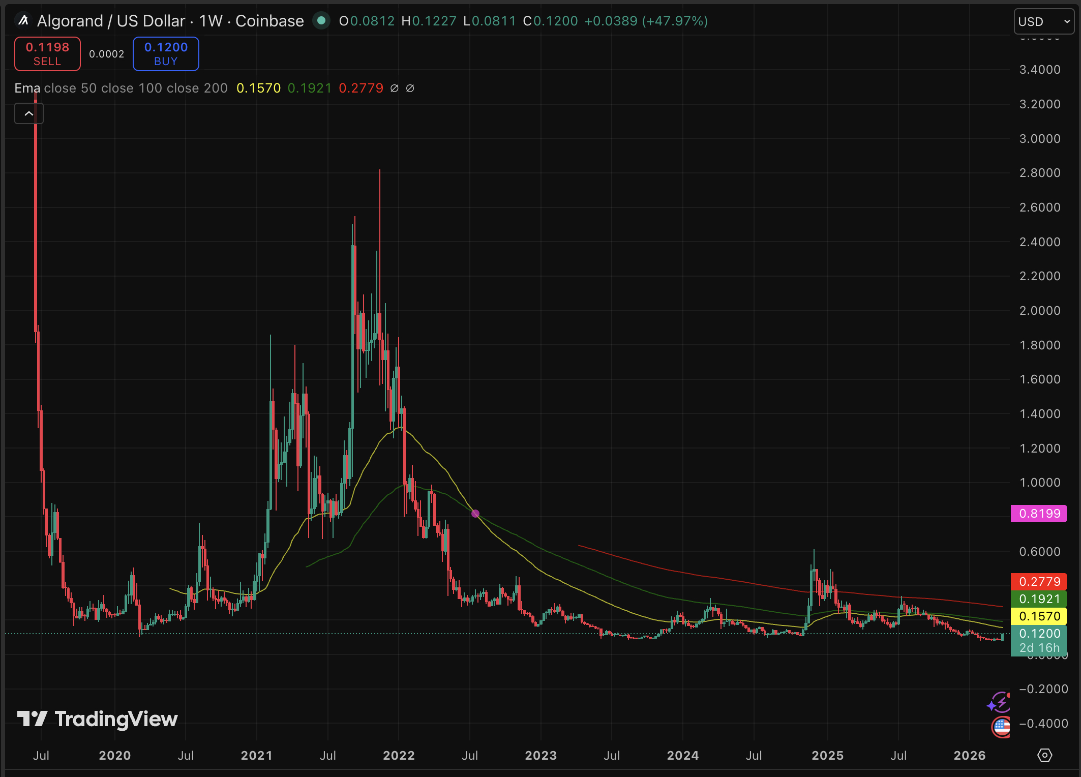 Algorand is experiencing a 23% surge in 24 hours, the sharpest single-day rally since it faded from the crypto space after the 2021 bullrun.