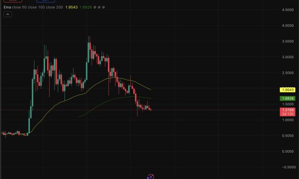 XRP is trading at $1.31, up by 0.9% in the last 24 hours, but price prediction still remains bearish for Ripple coin.