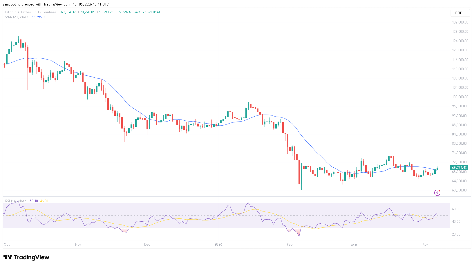 CPI Data Countdown: Why the April 10 Print Is Make or Break for Bitcoin’s $75K Push