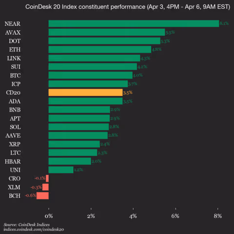 9am CoinDesk 20 Update for 2026-04-06: vertical