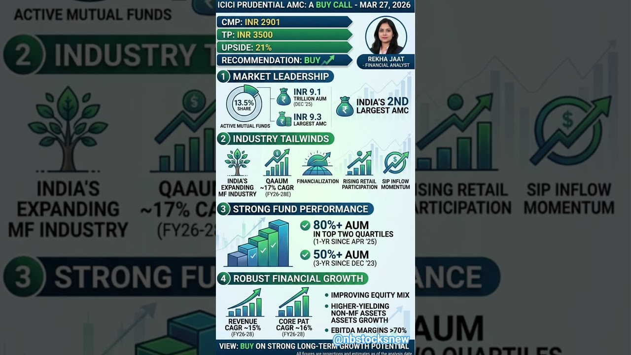ICICI PRUDENTIAL AMC#equitymarket#financialfreedom#stockmarket#financeworld#iciciprudential#finance