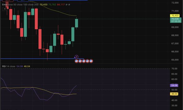 BTC USD price is moving again, up by 4% in just a day, bouncing hard off the long-term trendline that has defined every cycle low since 2017.