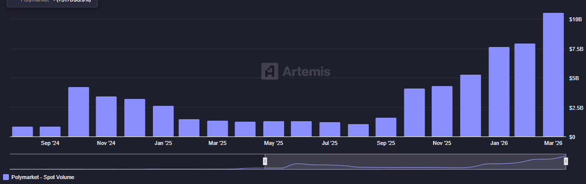 Polymarket Monthly Volume chart