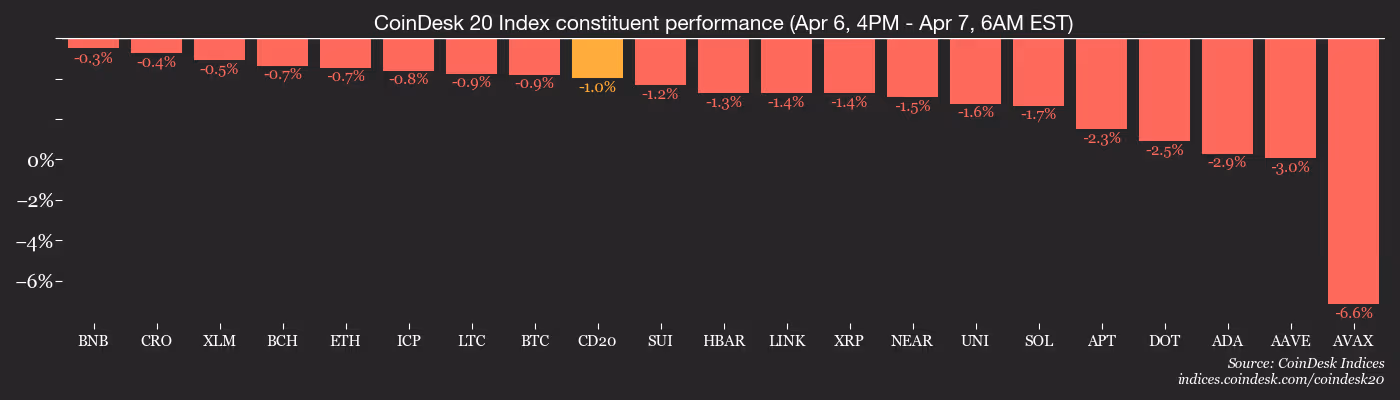 CD20, April 7 2026 (CoinDesk)
