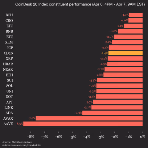 9am CoinDesk 20 Update for 2026-04-07: vertical