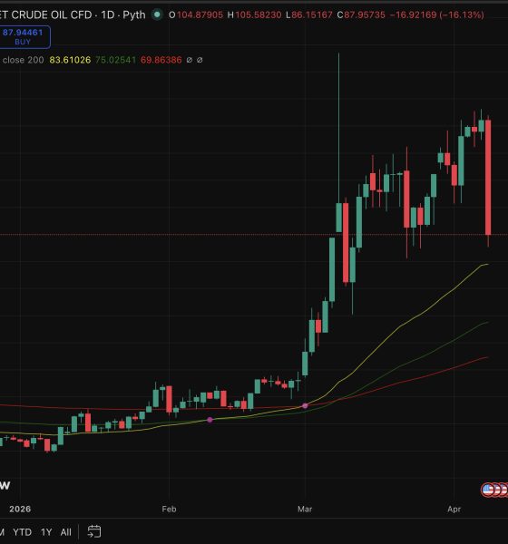 BTC USD is holding just below the $72,000 price level, while gold presses $4,800 resistance, but one number that matters most is crude oil.