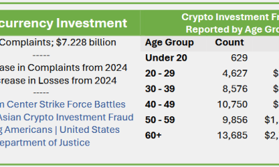 Chart: Crypto investment fraud reported by age group