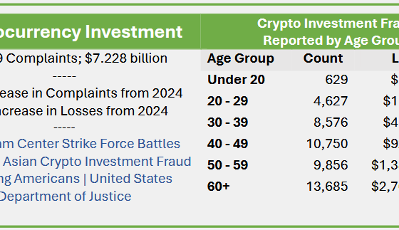 Chart: Crypto investment fraud reported by age group