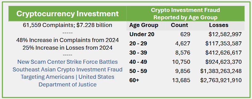 Chart: Crypto investment fraud reported by age group