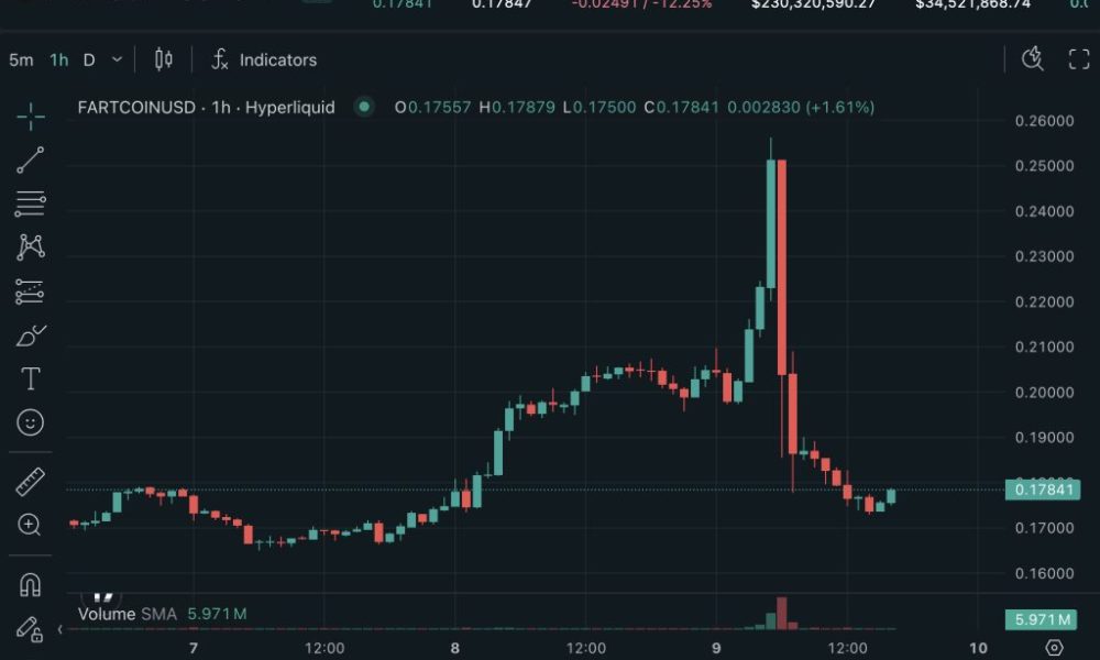 Allegedly, a cluster of crypto wallets drove FARTCOIN by 20% on Hyperliquid, then weaponized the platform's liquidation mechanics against it.