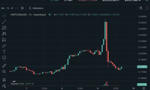 Allegedly, a cluster of crypto wallets drove FARTCOIN by 20% on Hyperliquid, then weaponized the platform's liquidation mechanics against it.