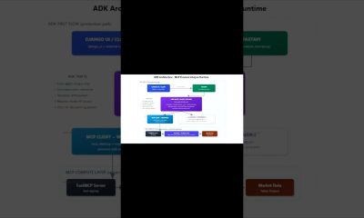 MCP Financial Markets Analysis Tool (Google ADK). From Market data to Agentic Report
