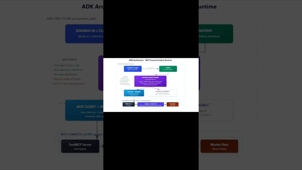 MCP Financial Markets Analysis Tool (Google ADK). From Market data to Agentic Report