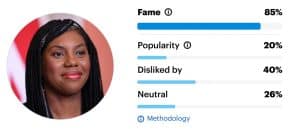 A Yougov graphic shows Badenoch's disapproval rating on 40%, versus 20% popularity