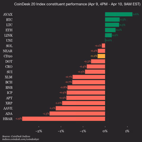 9am CoinDesk 20 Update for 2026-04-10: vertical