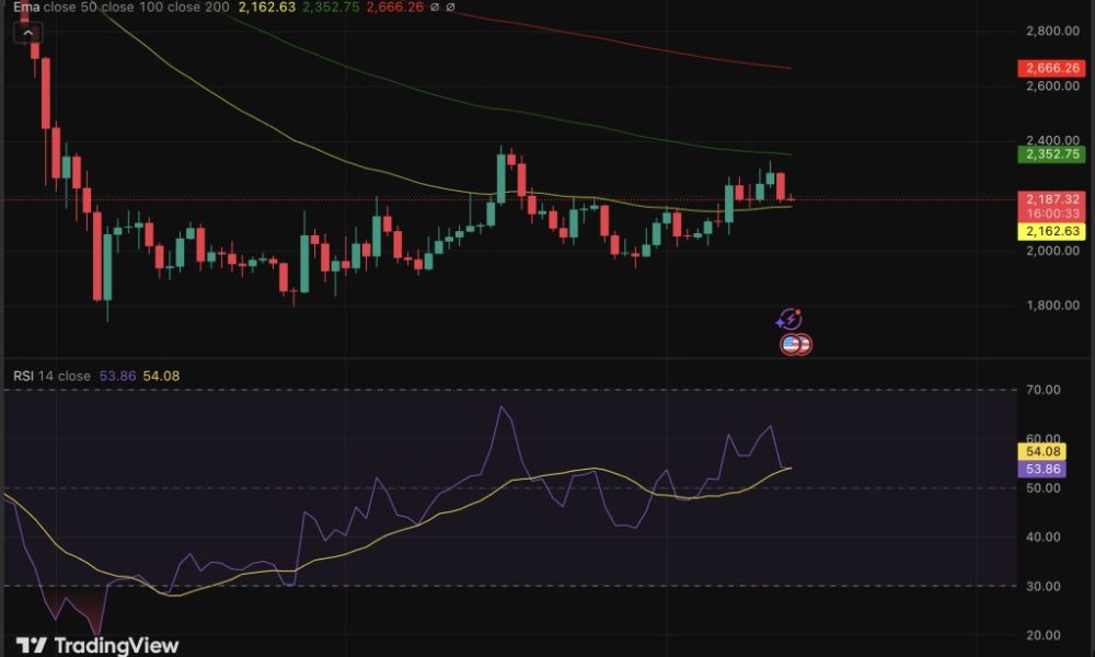 Ethereum price is trading just below $2,200, with a macro chart prediction forming since 2017 signals the next move could be violent.