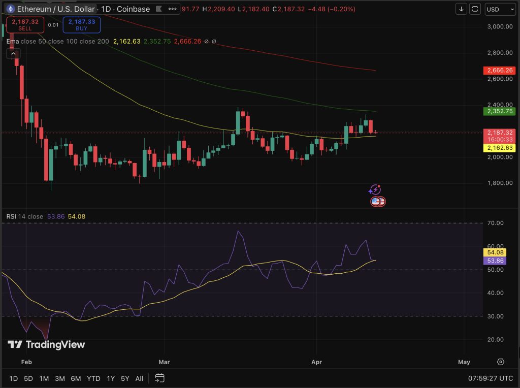Ethereum price is trading just below $2,200, with a macro chart prediction forming since 2017 signals the next move could be violent.