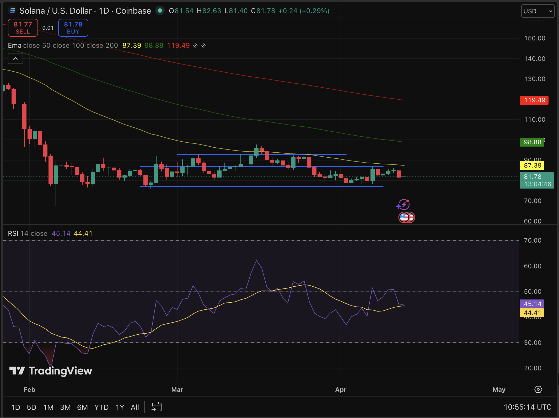 Institutional conviction in Solana is building from an unexpected direction and bumping its price prediction.