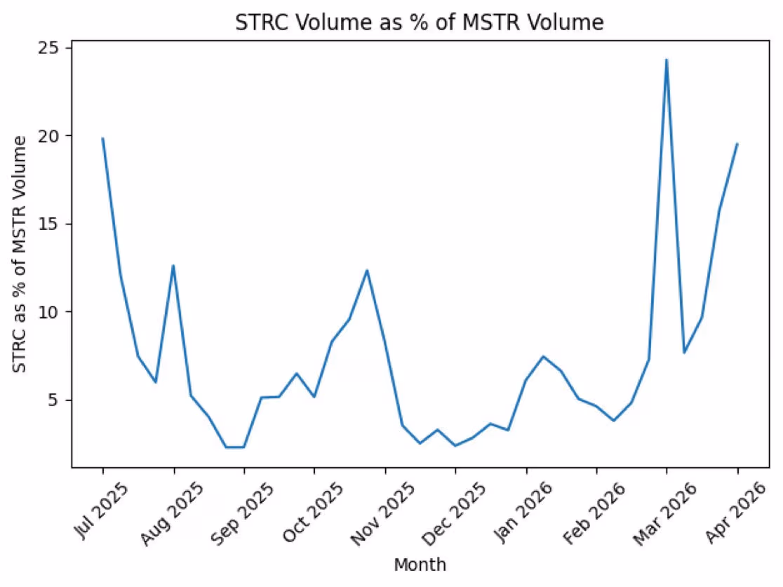 STRC Volume as % of MSTR Volume (Investing.com)