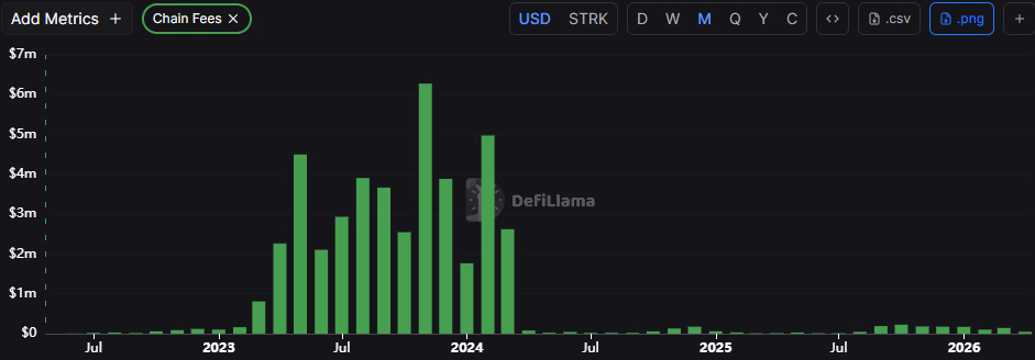 Starknet Monthly Fees chart