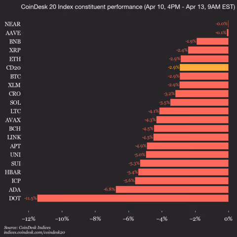9am CoinDesk 20 Update for 2026-04-13: vertical