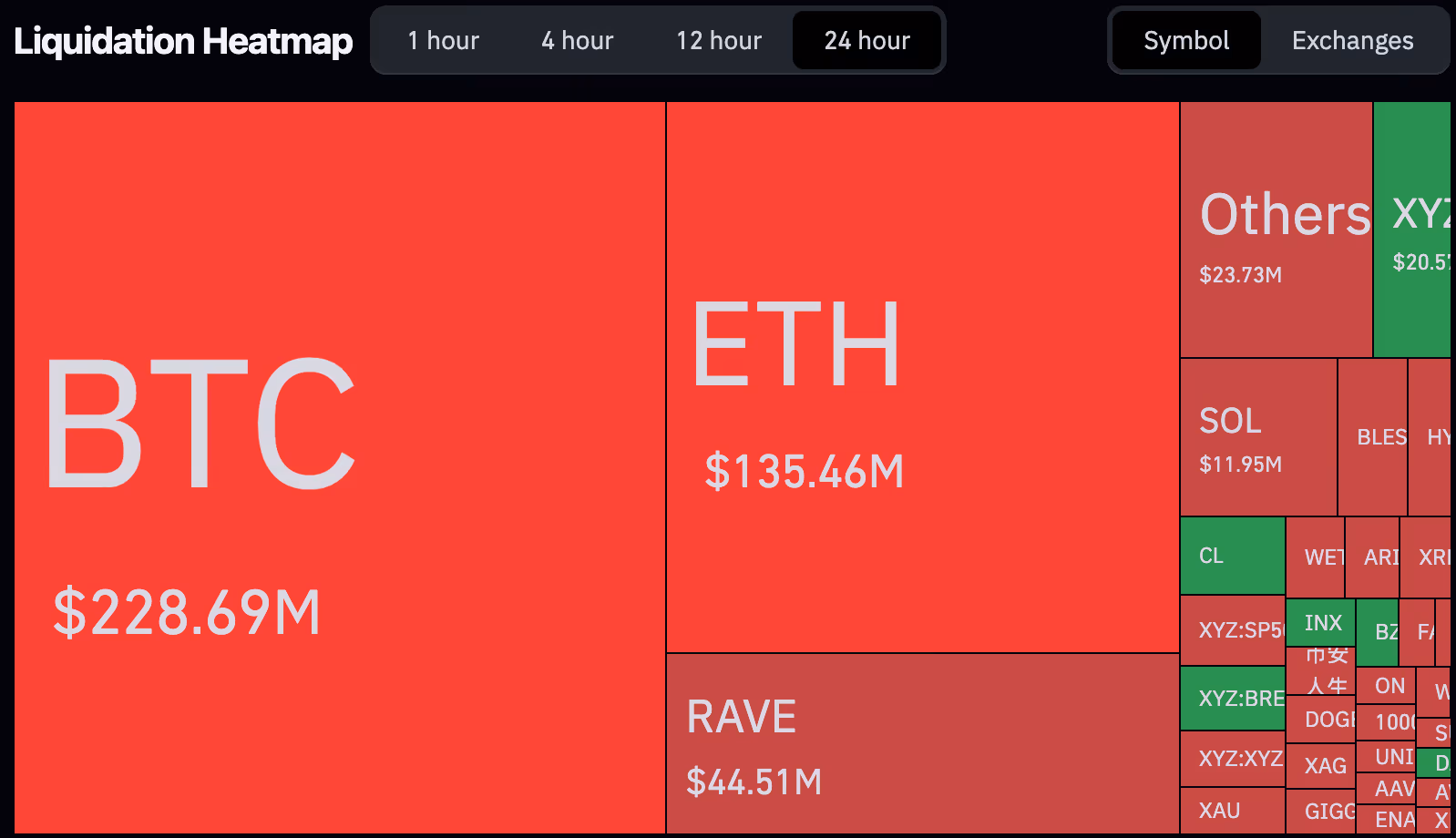 Liquidation heatmap. (Coinglass)