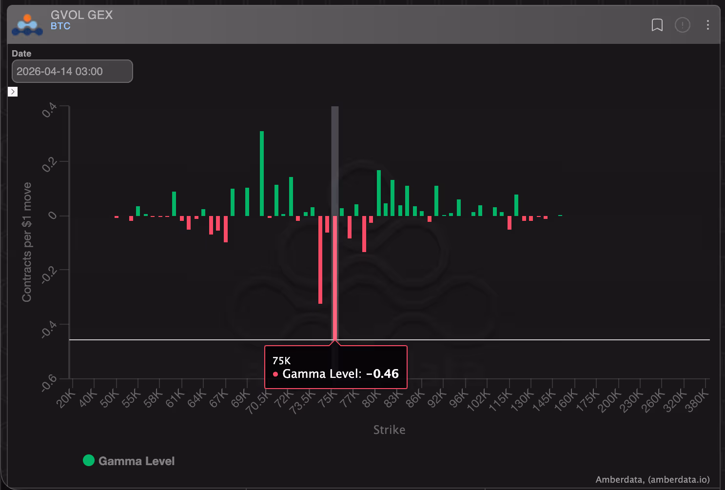 BTC dealer gamma exposure at various levels. (Amberdata)