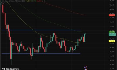 Bitcoin price is going to $75,000 as the bears are running out of room, and our prediction model still says that the rally might not be over.