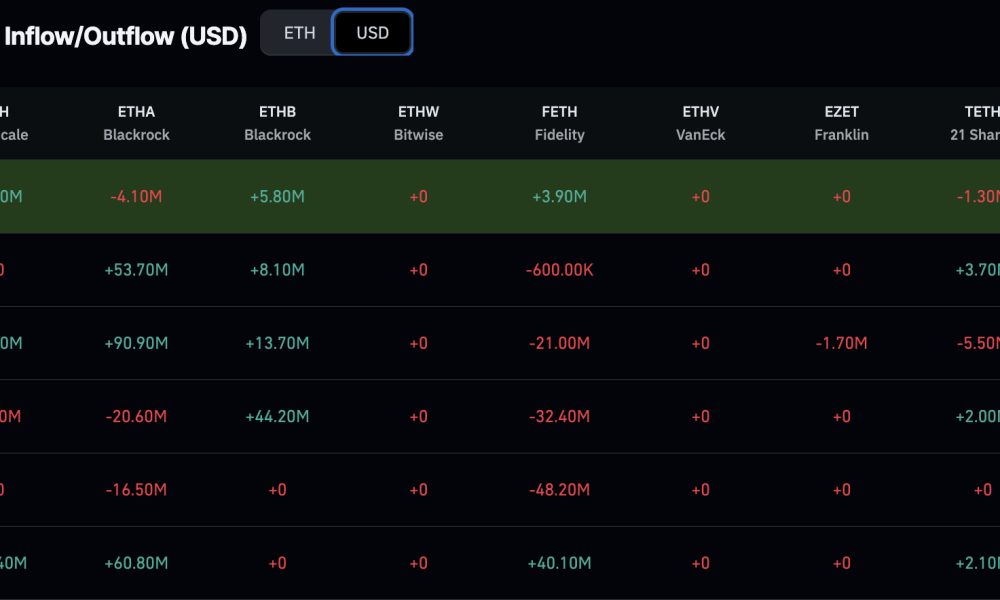 Ethereum price has jumped by 9% in the past 24 hours, approaching the $2,400 resistance with a prediction for it to even break $3,000.