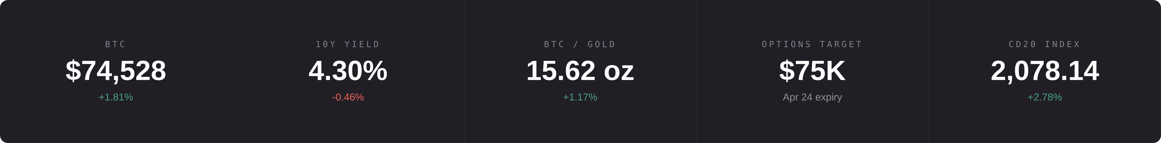 Market banner (CoinDesk)