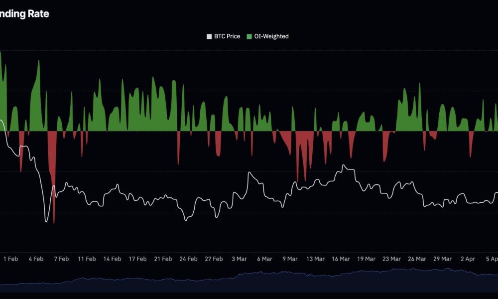 Bitcoin touched $76,000 and flinched, and we are here with a short-term price prediction based on derivatives data.