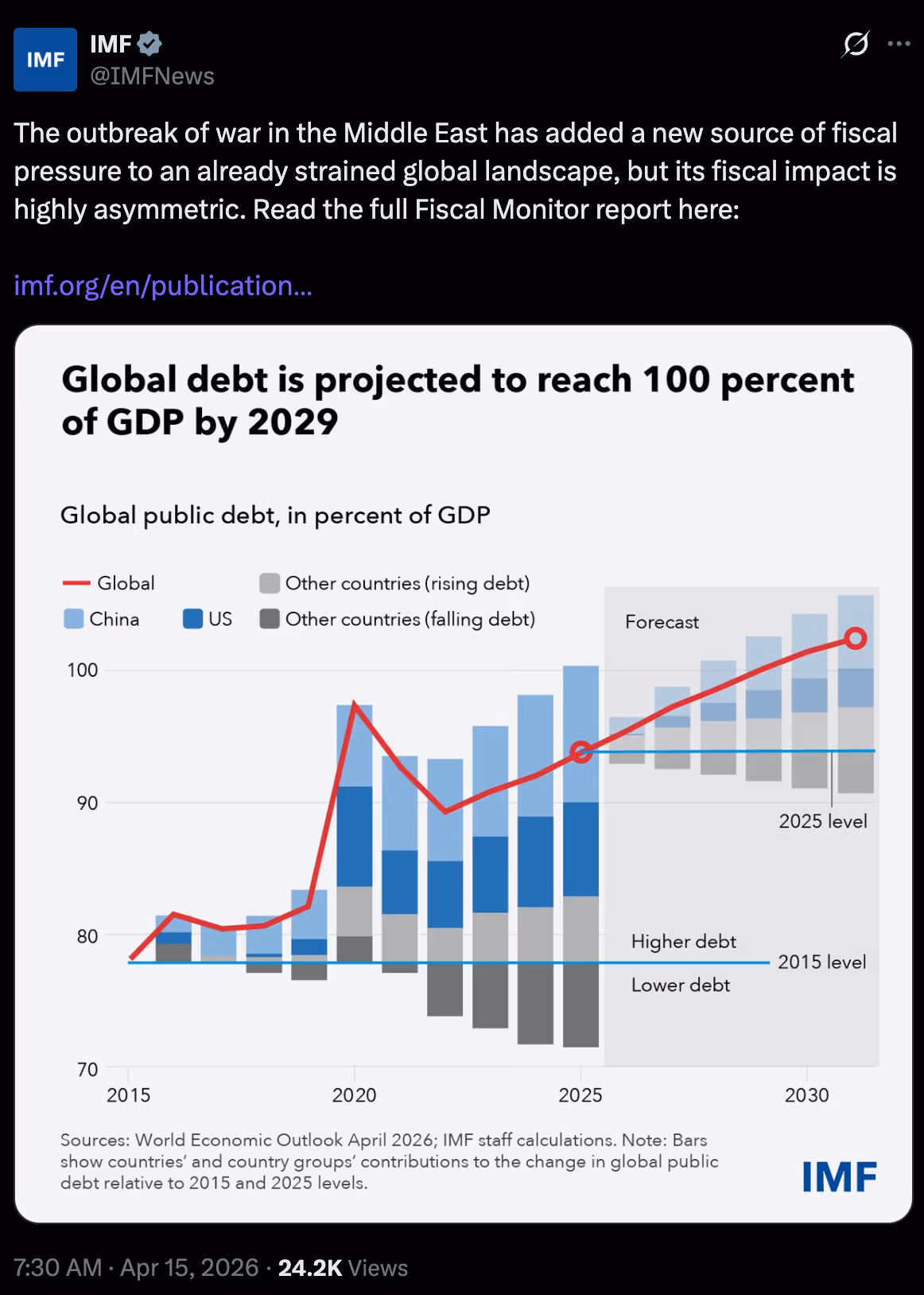 IMF's post on X. (X)