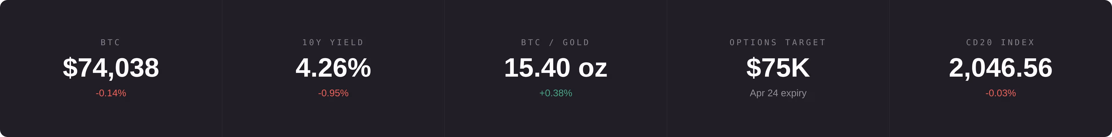 Market banner (CoinDesk)