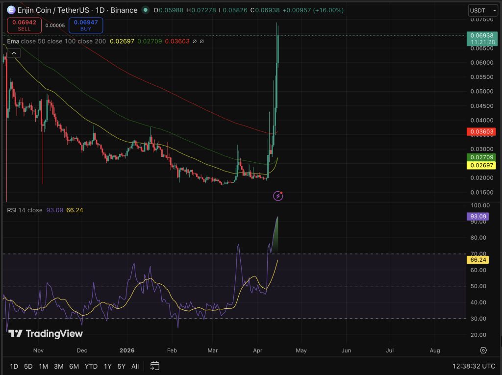 Enjin price is on fire, and we are here with a prediction and trying to figure out how much runway is left.