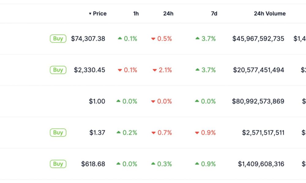 XRP price is trading at above $1.35 as a landmark zero-knowledge proof deployment on XRPL shifts the institutional narrative and prediction.