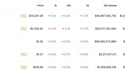 XRP price is trading at above $1.35 as a landmark zero-knowledge proof deployment on XRPL shifts the institutional narrative and prediction.