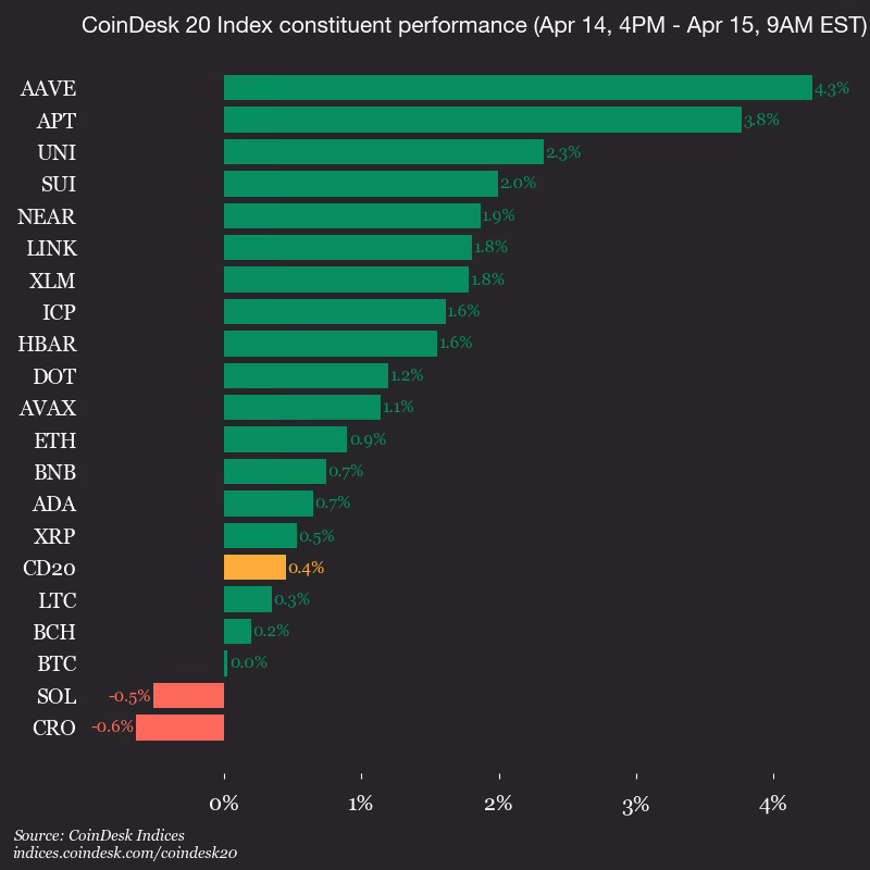 9am CoinDesk 20 Update for 2026-04-15: vertical