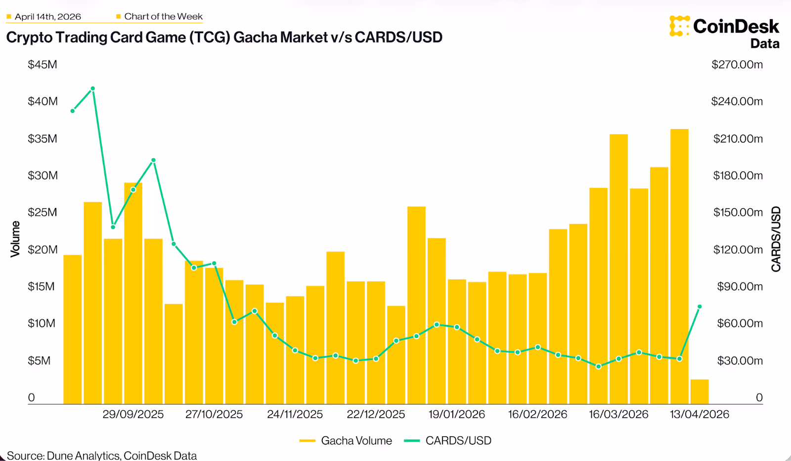 Crypto Trading Card Game Gacha Market chart