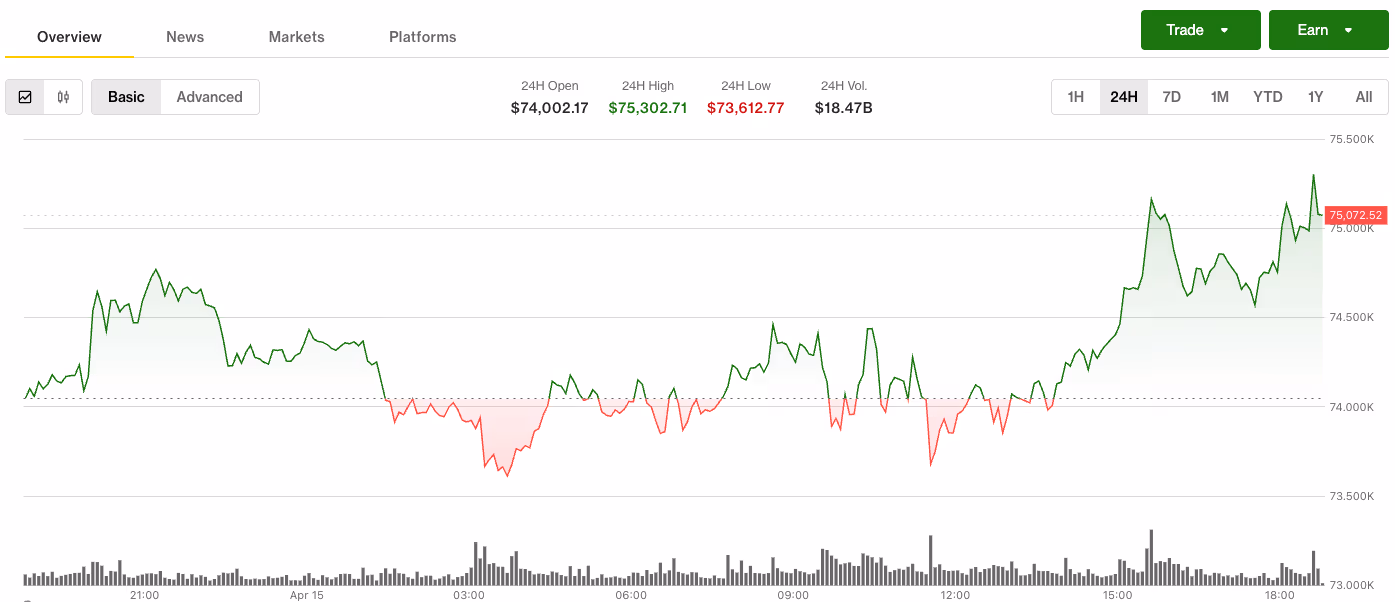 Bitcoin's 24-hour price (CoinDesk)