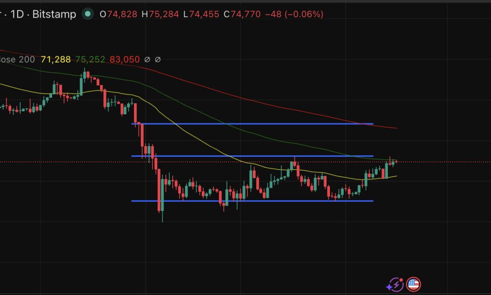 Bitcoin is closing at $75K as price prediction turns bullish with Goldman Sachs filing for a Premium Income ETF, its first BTC-linked fund.