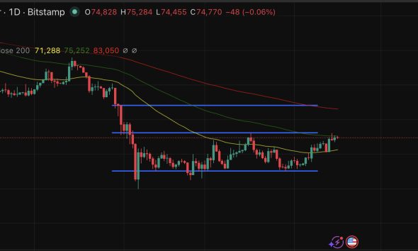 Bitcoin is closing at $75K as price prediction turns bullish with Goldman Sachs filing for a Premium Income ETF, its first BTC-linked fund.